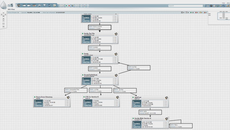 Kern der Architektur ist Apache NiFi